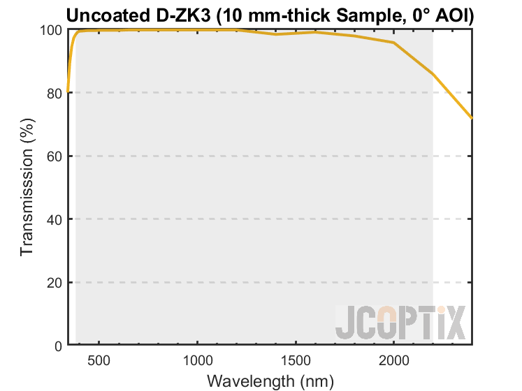 Uncoated D-ZK3 Transmission
